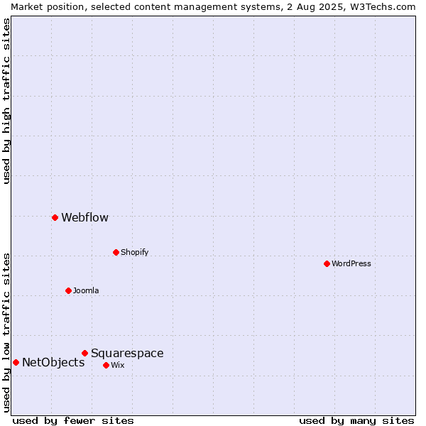 Market position of Squarespace vs. Webflow vs. NetObjects