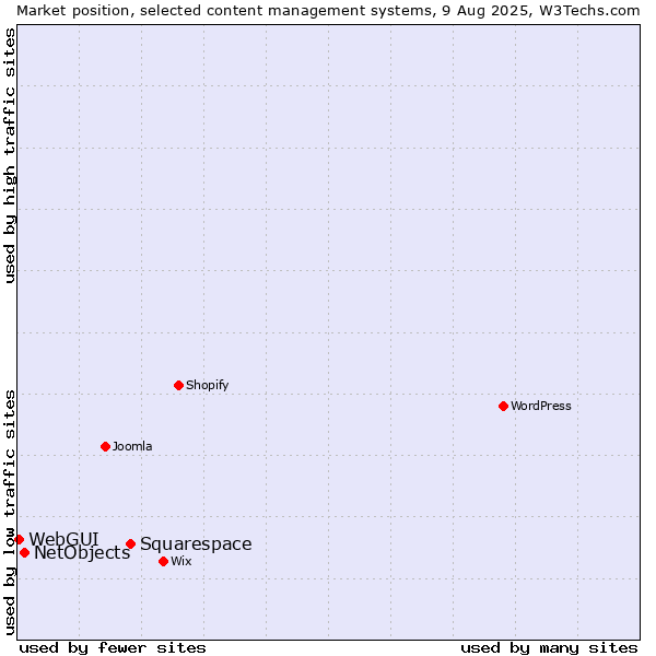 Market position of Squarespace vs. NetObjects vs. WebGUI