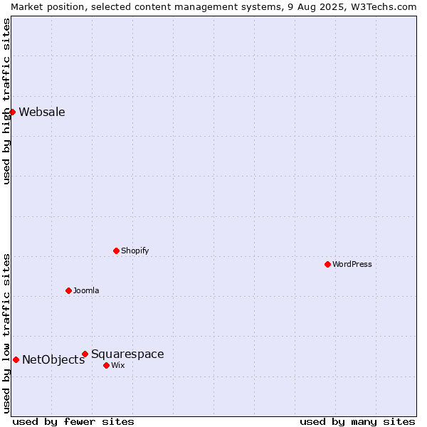 Market position of Squarespace vs. NetObjects vs. Websale