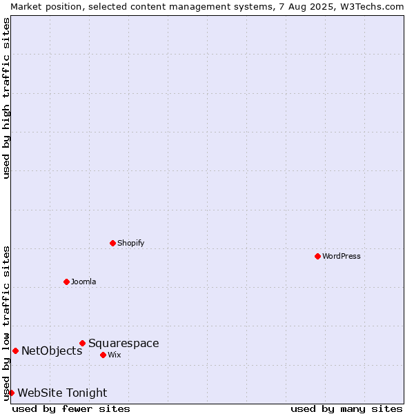 Market position of Squarespace vs. NetObjects vs. WebSite Tonight