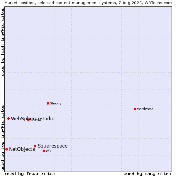 Market position of Squarespace vs. WebSphere Studio vs. NetObjects