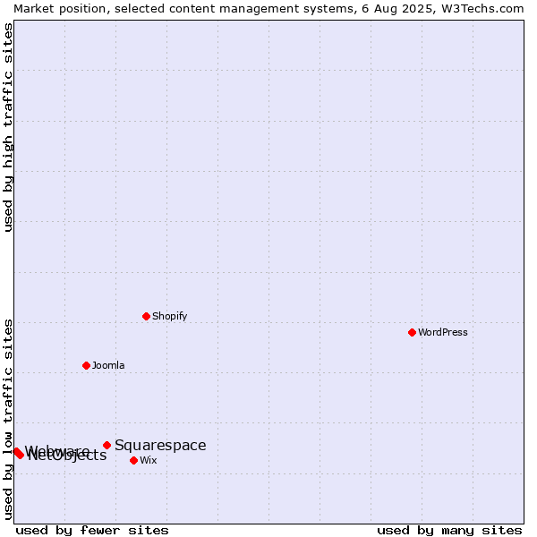 Market position of Squarespace vs. NetObjects vs. Webware