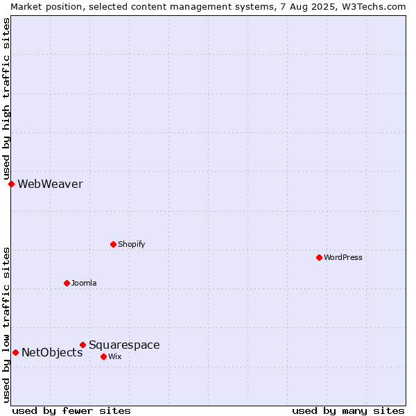 Market position of Squarespace vs. NetObjects vs. WebWeaver