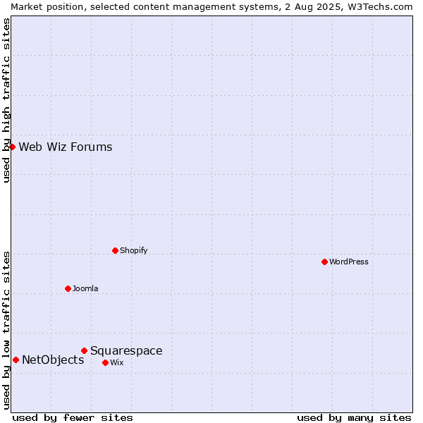 Market position of Squarespace vs. NetObjects vs. Web Wiz Forums
