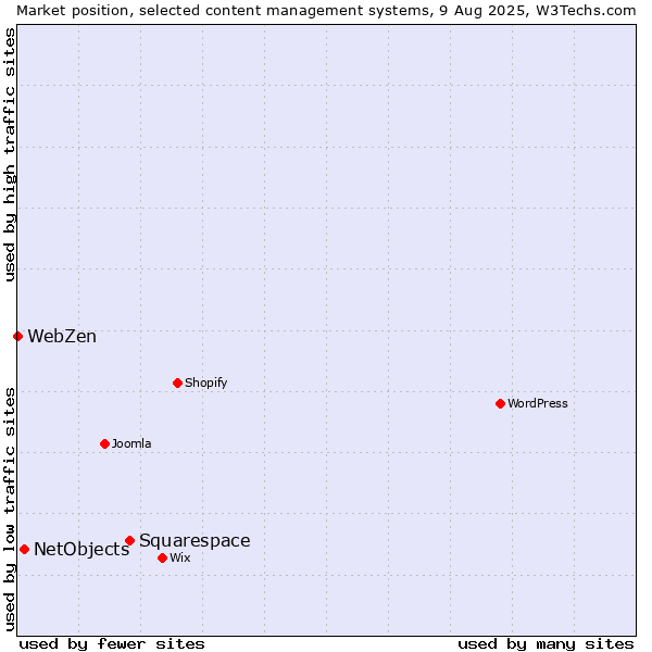 Market position of Squarespace vs. NetObjects vs. WebZen