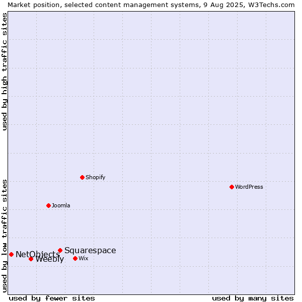 Market position of Squarespace vs. Weebly vs. NetObjects