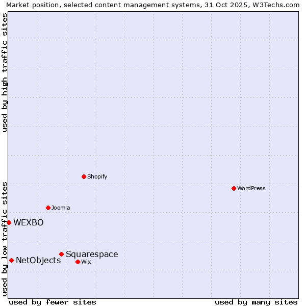 Market position of Squarespace vs. NetObjects vs. WEXBO