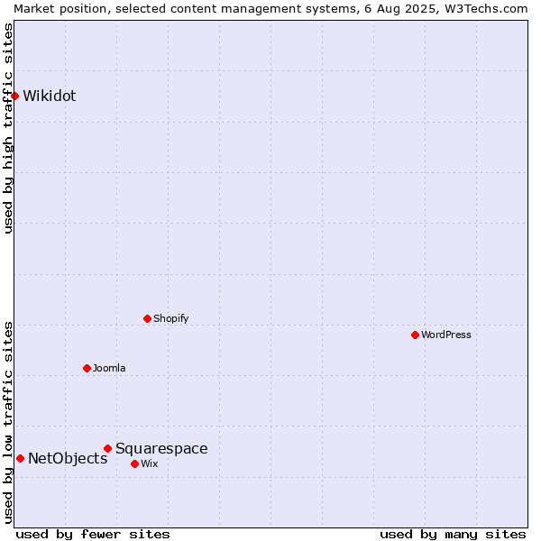 Market position of Squarespace vs. NetObjects vs. Wikidot