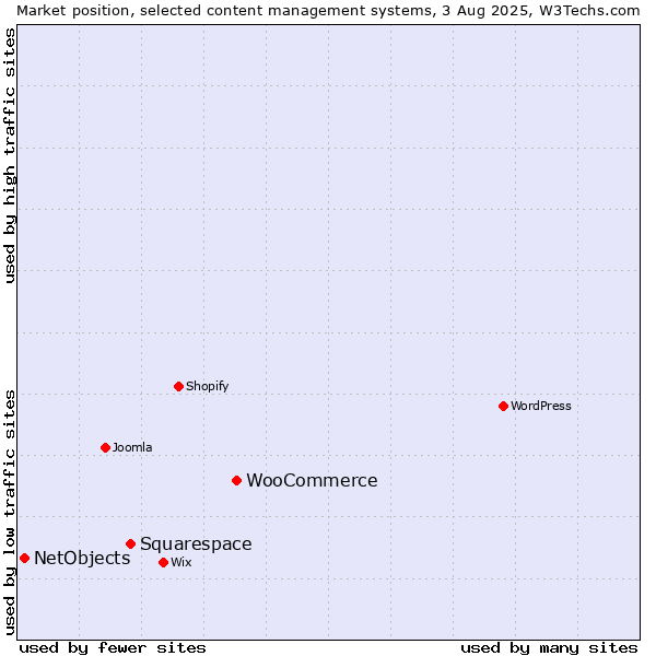 Market position of WooCommerce vs. Squarespace vs. NetObjects