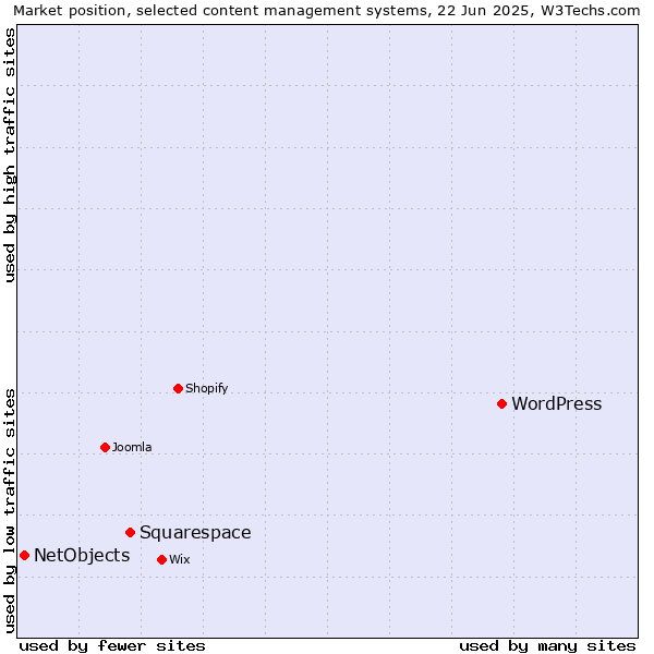 Market position of WordPress vs. Squarespace vs. NetObjects
