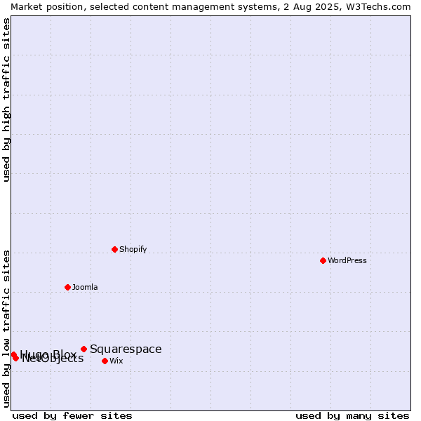 Market position of Squarespace vs. NetObjects vs. Hugo Blox