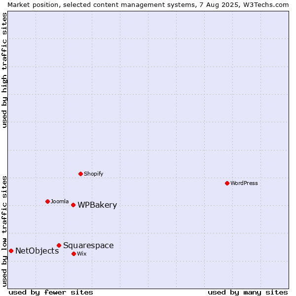 Market position of WPBakery vs. Squarespace vs. NetObjects