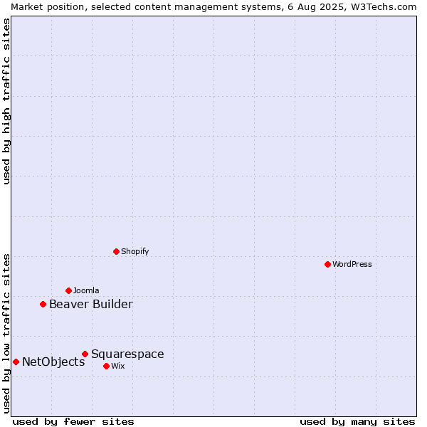 Market position of Squarespace vs. Beaver Builder vs. NetObjects
