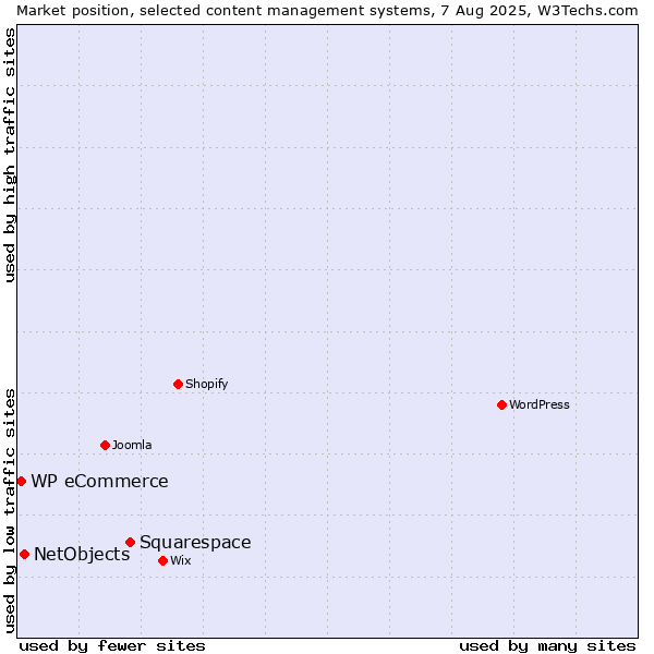 Market position of Squarespace vs. NetObjects vs. WP eCommerce