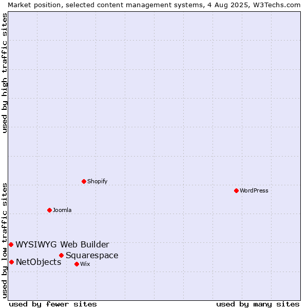 Market position of Squarespace vs. NetObjects vs. WYSIWYG Web Builder