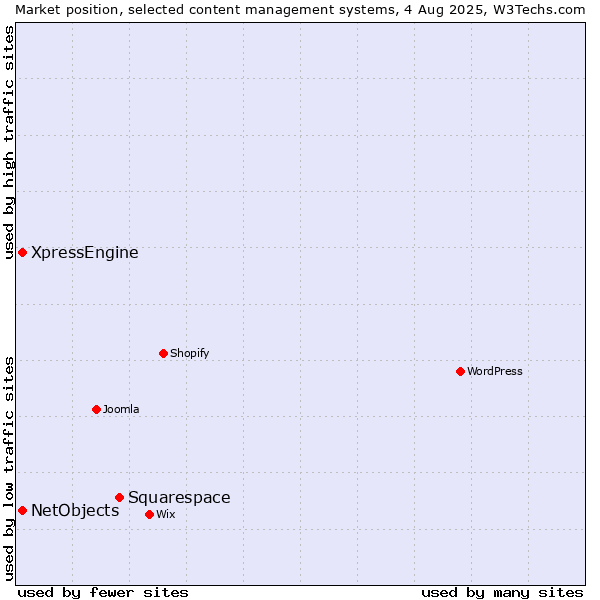 Market position of Squarespace vs. XpressEngine vs. NetObjects