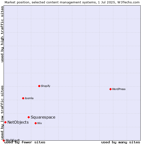 Market position of Squarespace vs. NetObjects vs. Yo!Kart
