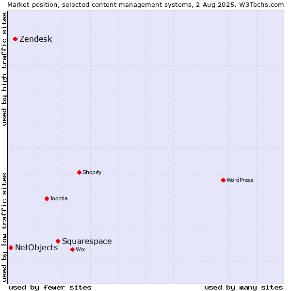 Market position of Squarespace vs. Zendesk vs. NetObjects