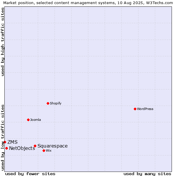 Market position of Squarespace vs. NetObjects vs. ZMS