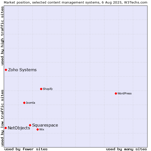 Market position of Squarespace vs. Zoho Systems vs. NetObjects