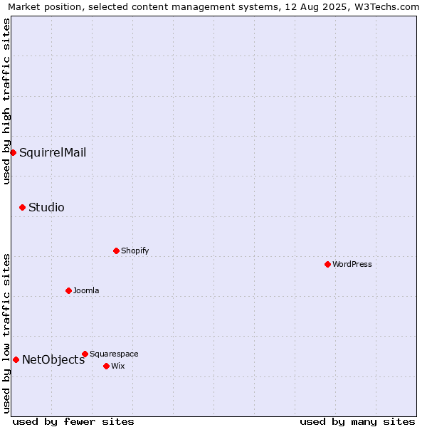 Market position of Studio vs. NetObjects vs. SquirrelMail