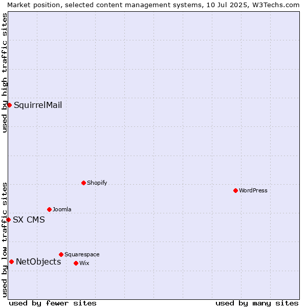 Market position of NetObjects vs. SquirrelMail vs. SX CMS