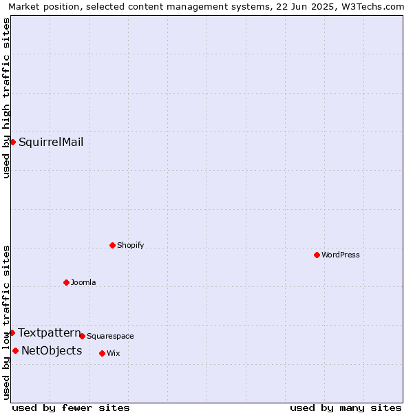 Market position of NetObjects vs. SquirrelMail vs. Textpattern