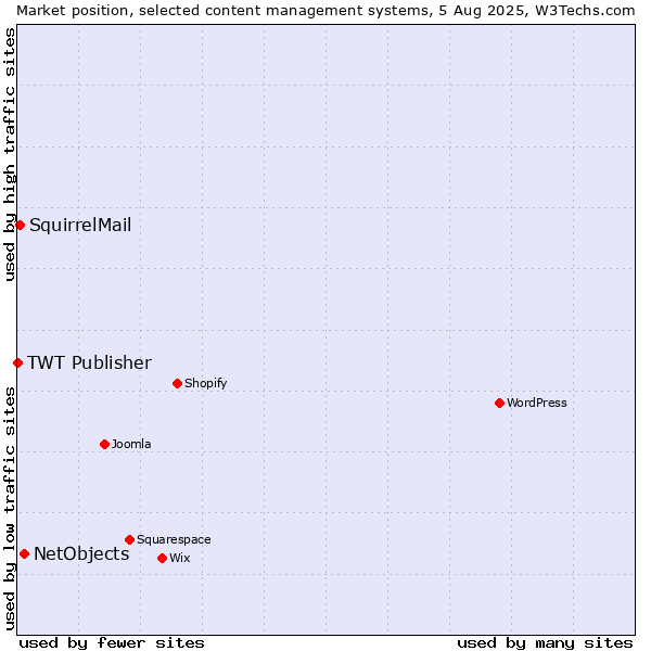 Market position of NetObjects vs. SquirrelMail vs. TWT Publisher