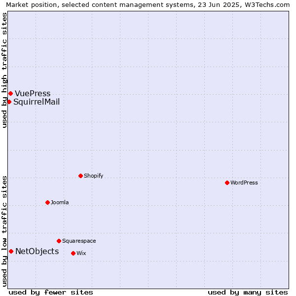 Market position of NetObjects vs. VuePress vs. SquirrelMail