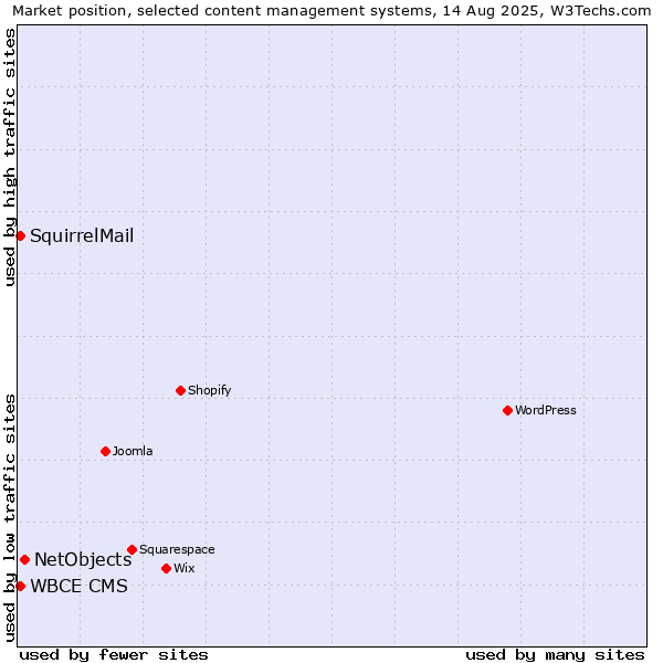 Market position of NetObjects vs. WBCE CMS vs. SquirrelMail