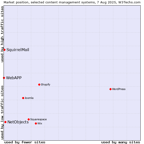 Market position of NetObjects vs. SquirrelMail vs. WebAPP
