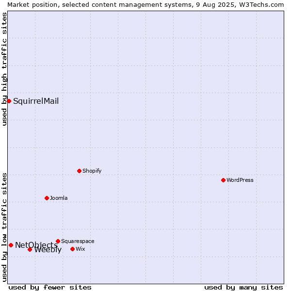 Market position of Weebly vs. NetObjects vs. SquirrelMail