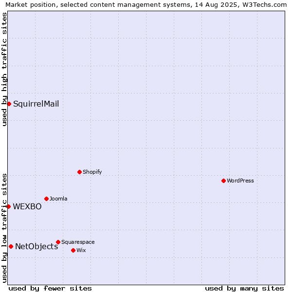Market position of NetObjects vs. SquirrelMail vs. WEXBO