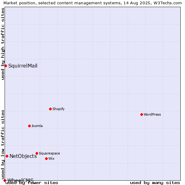 Market position of NetObjects vs. SquirrelMail vs. WheelCMS
