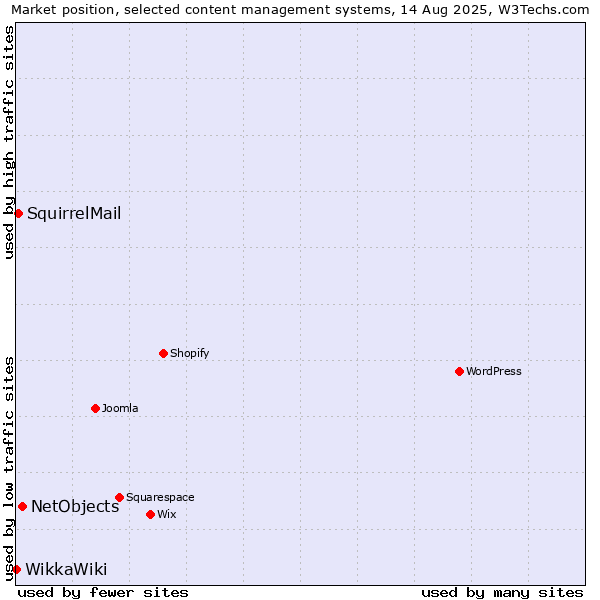 Market position of NetObjects vs. SquirrelMail vs. WikkaWiki
