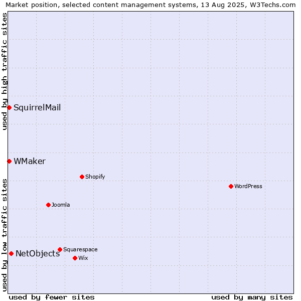 Market position of NetObjects vs. WMaker vs. SquirrelMail