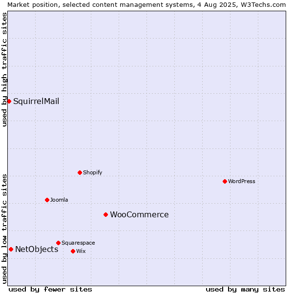 Market position of WooCommerce vs. NetObjects vs. SquirrelMail