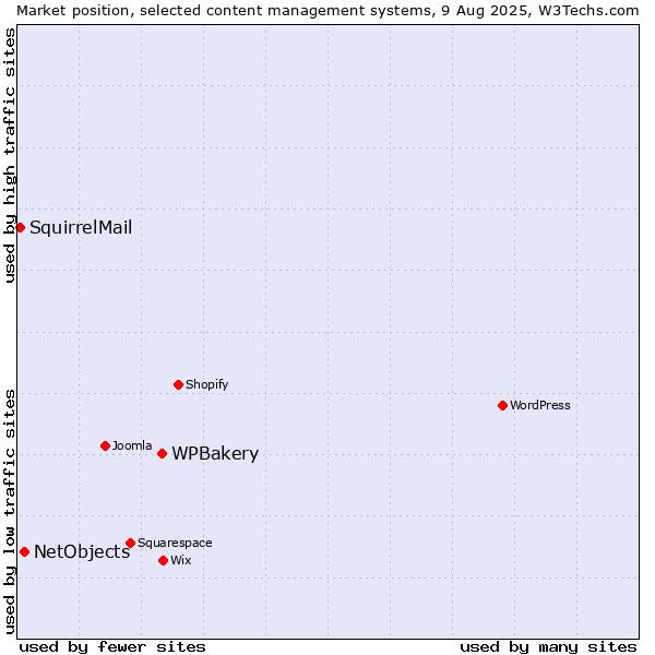 Market position of WPBakery vs. NetObjects vs. SquirrelMail