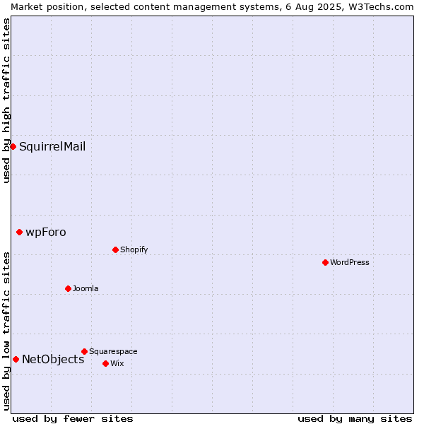 Market position of wpForo vs. NetObjects vs. SquirrelMail
