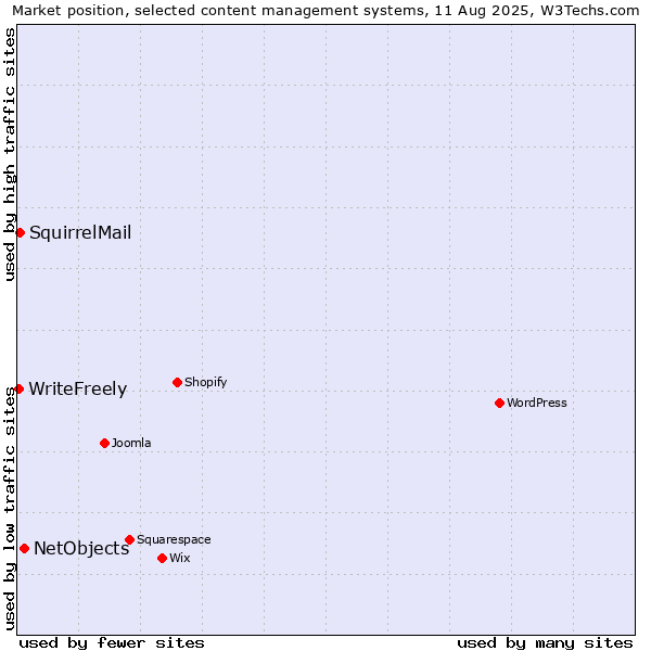 Market position of NetObjects vs. SquirrelMail vs. WriteFreely