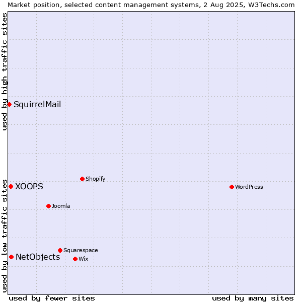 Market position of NetObjects vs. XOOPS vs. SquirrelMail