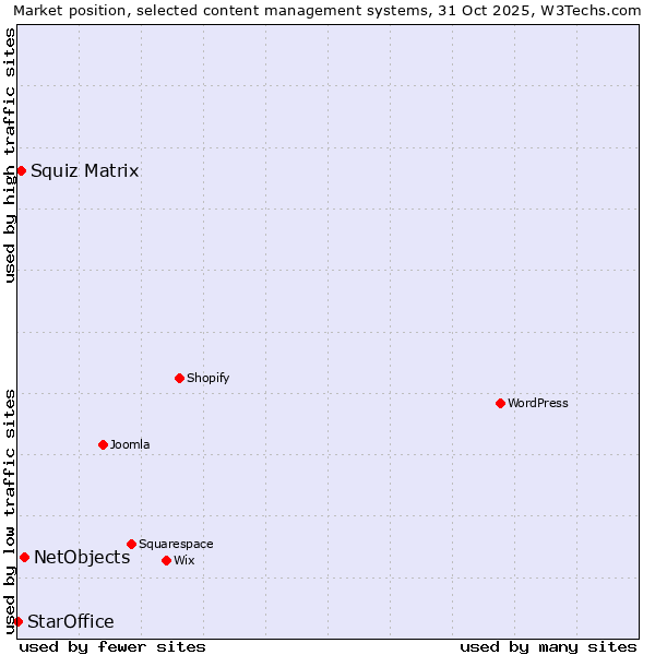Market position of NetObjects vs. Squiz Matrix vs. StarOffice