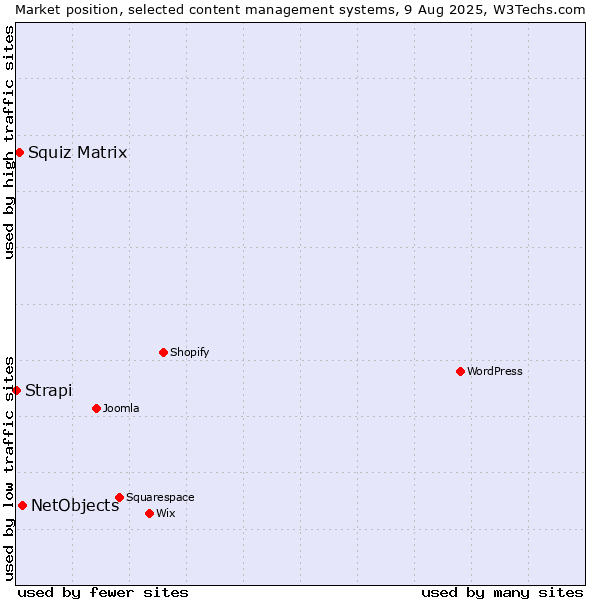 Market position of NetObjects vs. Squiz Matrix vs. Strapi