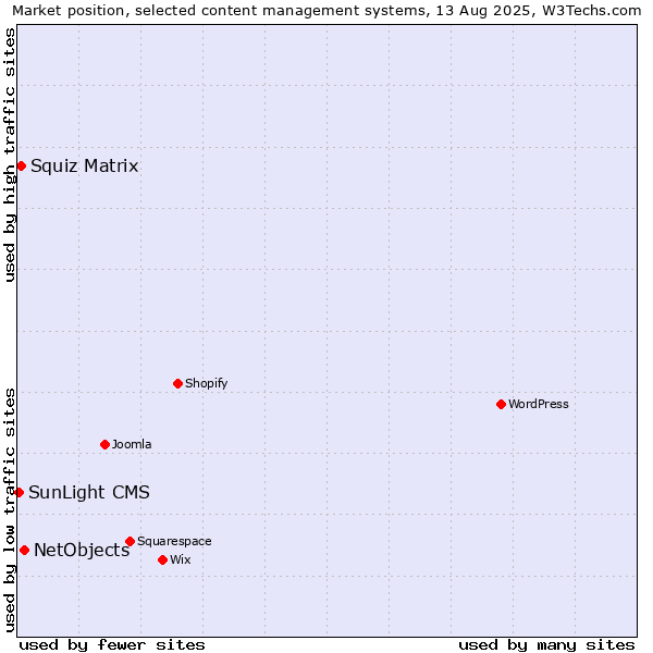 Market position of NetObjects vs. Squiz Matrix vs. SunLight CMS