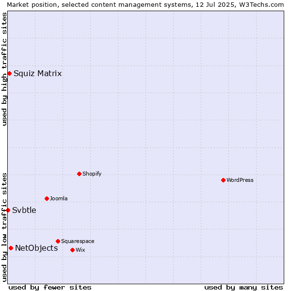 Market position of NetObjects vs. Squiz Matrix vs. Svbtle