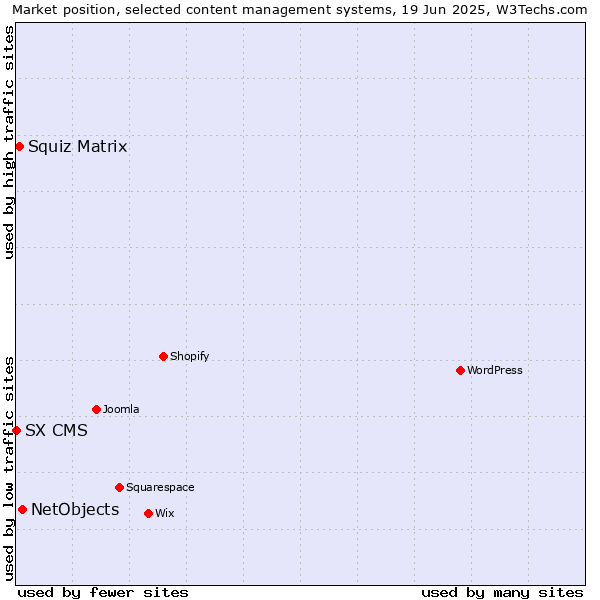 Market position of NetObjects vs. Squiz Matrix vs. SX CMS