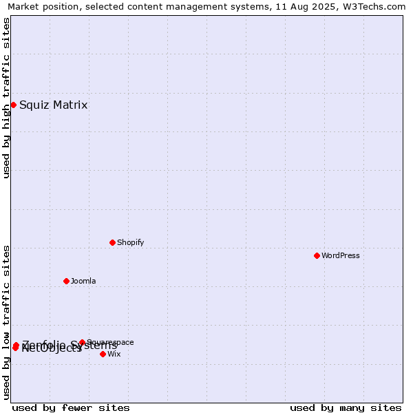 Market position of Zenfolio Systems vs. NetObjects vs. Squiz Matrix