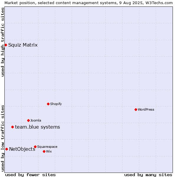 Market position of team.blue systems vs. NetObjects vs. Squiz Matrix