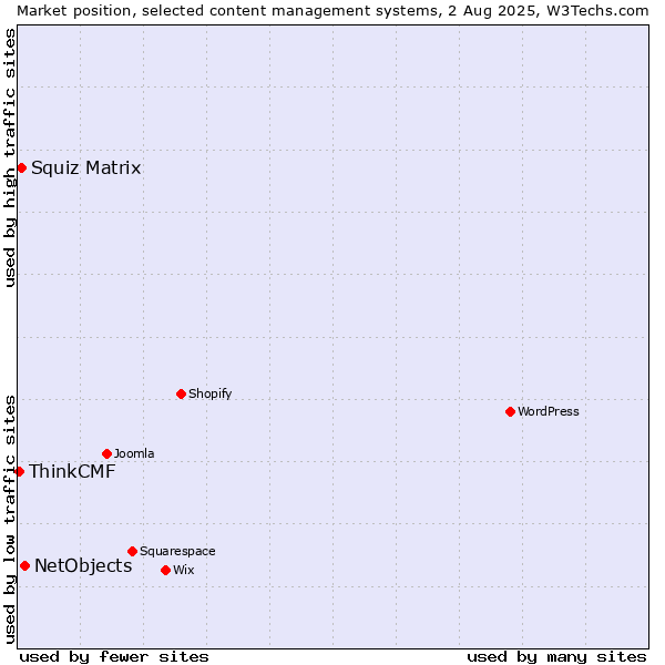 Market position of NetObjects vs. Squiz Matrix vs. ThinkCMF
