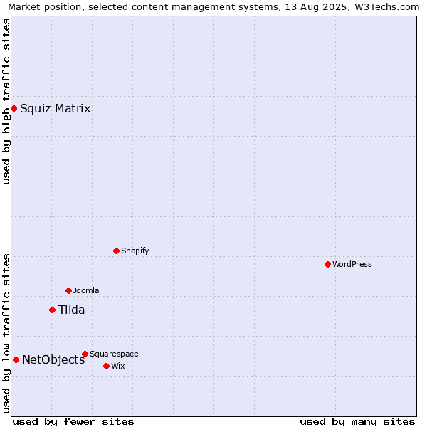 Market position of Tilda vs. NetObjects vs. Squiz Matrix